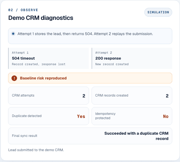 Before repair diagnostics showing two CRM attempts, two records created, a duplicate detected and no idempotency protection